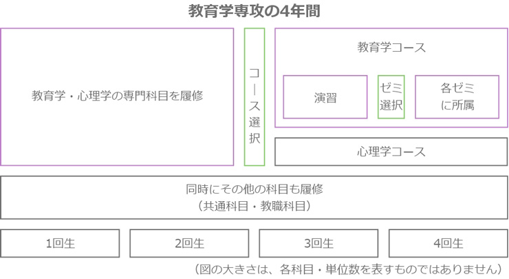 教育学コースの専門・ゼミ